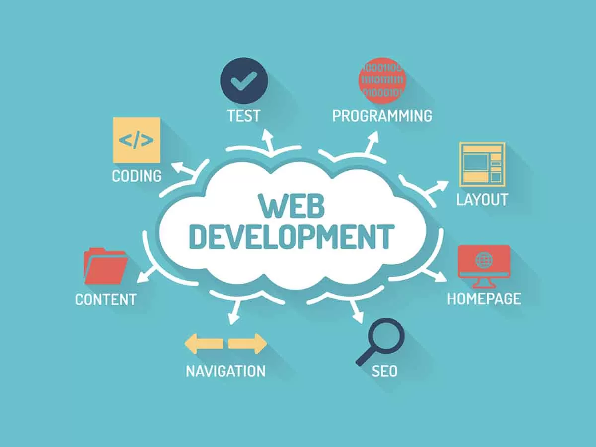 Web development infographic showing coding, programming, layout and SEO